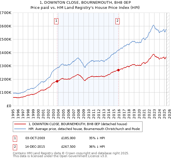 1, DOWNTON CLOSE, BOURNEMOUTH, BH8 0EP: Price paid vs HM Land Registry's House Price Index