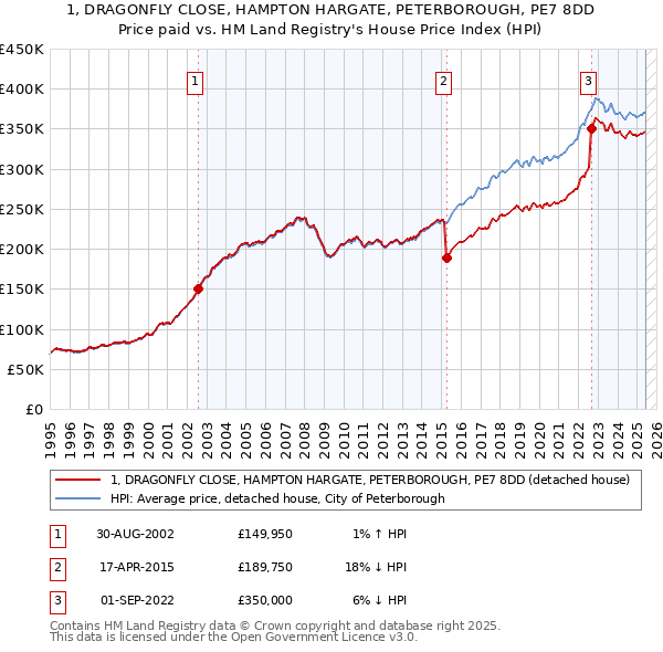 1, DRAGONFLY CLOSE, HAMPTON HARGATE, PETERBOROUGH, PE7 8DD: Price paid vs HM Land Registry's House Price Index