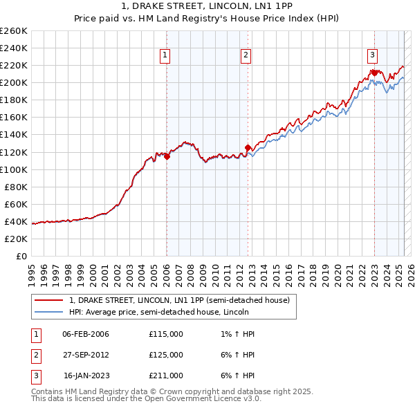 1, DRAKE STREET, LINCOLN, LN1 1PP: Price paid vs HM Land Registry's House Price Index
