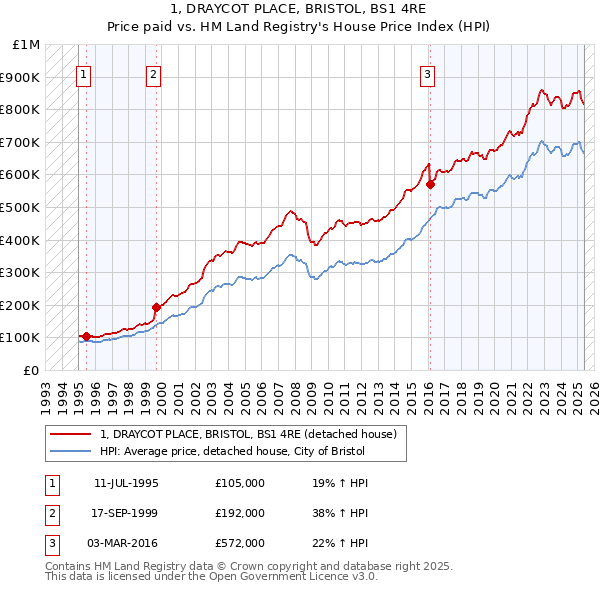 1, DRAYCOT PLACE, BRISTOL, BS1 4RE: Price paid vs HM Land Registry's House Price Index