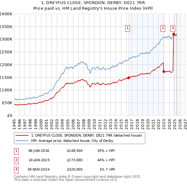 1, DREYFUS CLOSE, SPONDON, DERBY, DE21 7RR: Price paid vs HM Land Registry's House Price Index