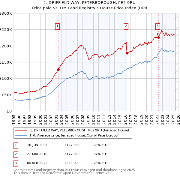 1, DRIFFIELD WAY, PETERBOROUGH, PE2 9RU: Price paid vs HM Land Registry's House Price Index