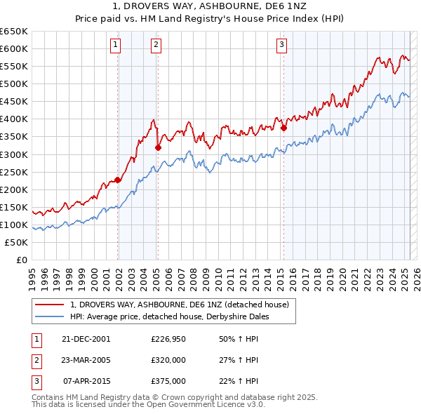 1, DROVERS WAY, ASHBOURNE, DE6 1NZ: Price paid vs HM Land Registry's House Price Index