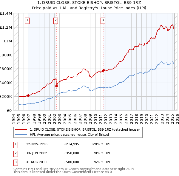 1, DRUID CLOSE, STOKE BISHOP, BRISTOL, BS9 1RZ: Price paid vs HM Land Registry's House Price Index