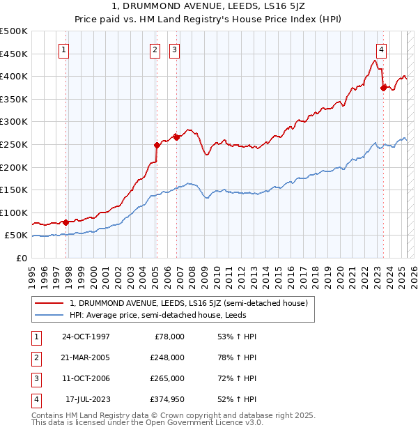 1, DRUMMOND AVENUE, LEEDS, LS16 5JZ: Price paid vs HM Land Registry's House Price Index