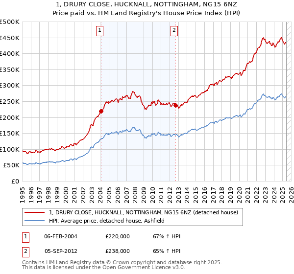 1, DRURY CLOSE, HUCKNALL, NOTTINGHAM, NG15 6NZ: Price paid vs HM Land Registry's House Price Index
