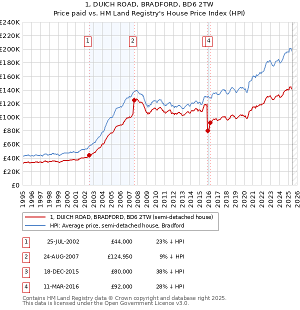 1, DUICH ROAD, BRADFORD, BD6 2TW: Price paid vs HM Land Registry's House Price Index