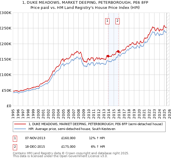 1, DUKE MEADOWS, MARKET DEEPING, PETERBOROUGH, PE6 8FP: Price paid vs HM Land Registry's House Price Index