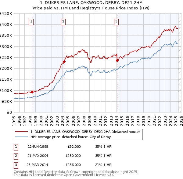 1, DUKERIES LANE, OAKWOOD, DERBY, DE21 2HA: Price paid vs HM Land Registry's House Price Index