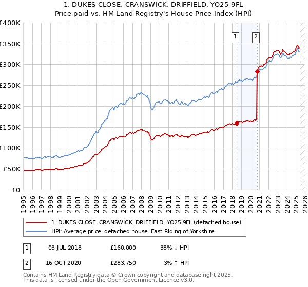 1, DUKES CLOSE, CRANSWICK, DRIFFIELD, YO25 9FL: Price paid vs HM Land Registry's House Price Index