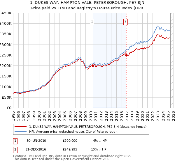 1, DUKES WAY, HAMPTON VALE, PETERBOROUGH, PE7 8JN: Price paid vs HM Land Registry's House Price Index