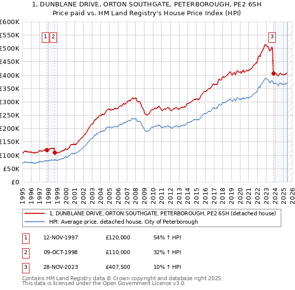 1, DUNBLANE DRIVE, ORTON SOUTHGATE, PETERBOROUGH, PE2 6SH: Price paid vs HM Land Registry's House Price Index