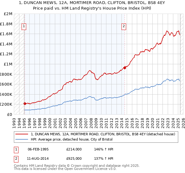 1, DUNCAN MEWS, 12A, MORTIMER ROAD, CLIFTON, BRISTOL, BS8 4EY: Price paid vs HM Land Registry's House Price Index