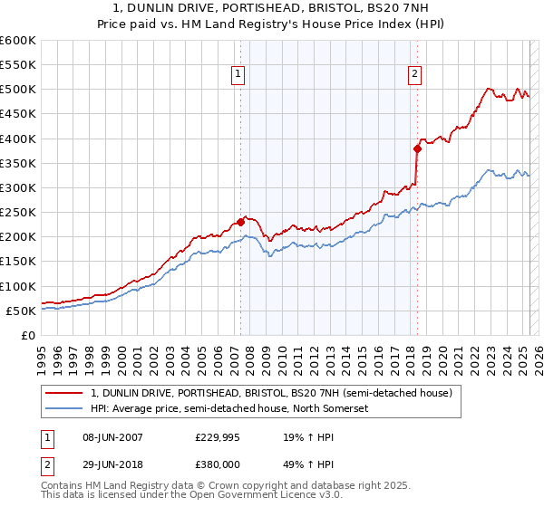1, DUNLIN DRIVE, PORTISHEAD, BRISTOL, BS20 7NH: Price paid vs HM Land Registry's House Price Index