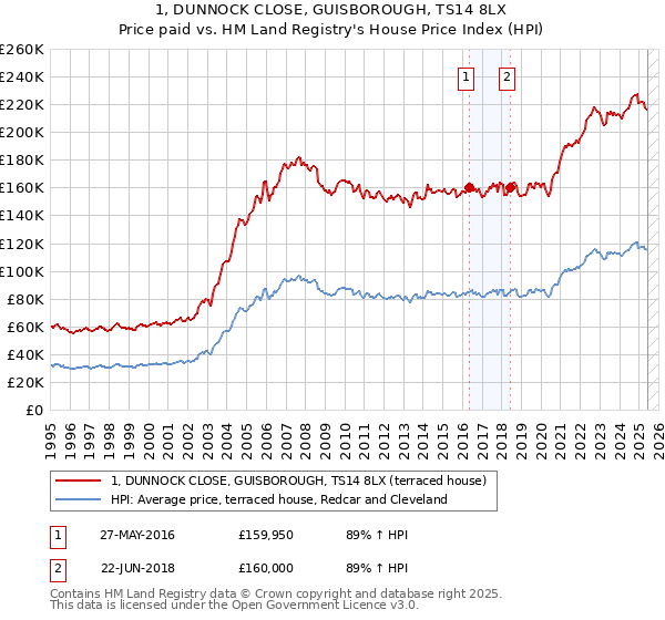 1, DUNNOCK CLOSE, GUISBOROUGH, TS14 8LX: Price paid vs HM Land Registry's House Price Index