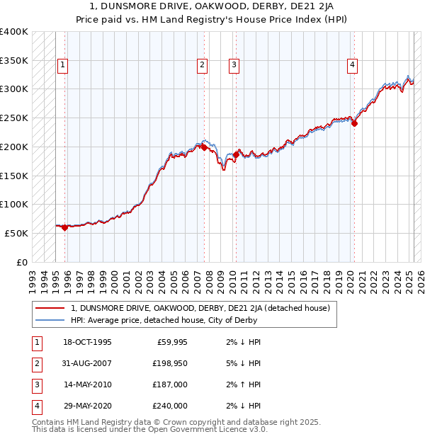 1, DUNSMORE DRIVE, OAKWOOD, DERBY, DE21 2JA: Price paid vs HM Land Registry's House Price Index