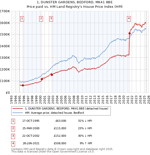 1, DUNSTER GARDENS, BEDFORD, MK41 8BE: Price paid vs HM Land Registry's House Price Index