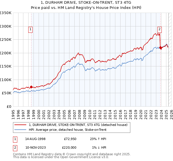 1, DURHAM DRIVE, STOKE-ON-TRENT, ST3 4TG: Price paid vs HM Land Registry's House Price Index