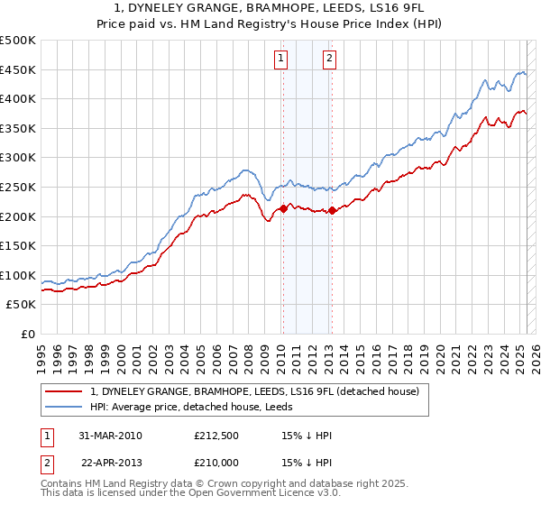 1, DYNELEY GRANGE, BRAMHOPE, LEEDS, LS16 9FL: Price paid vs HM Land Registry's House Price Index