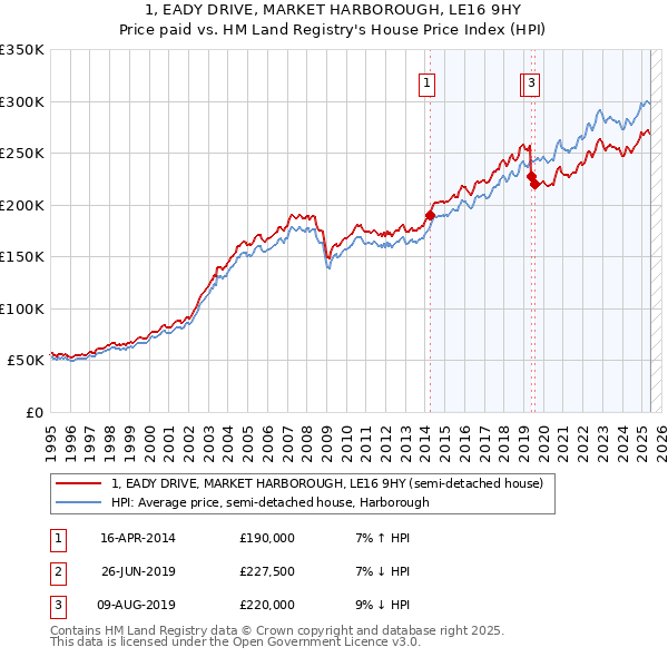1, EADY DRIVE, MARKET HARBOROUGH, LE16 9HY: Price paid vs HM Land Registry's House Price Index