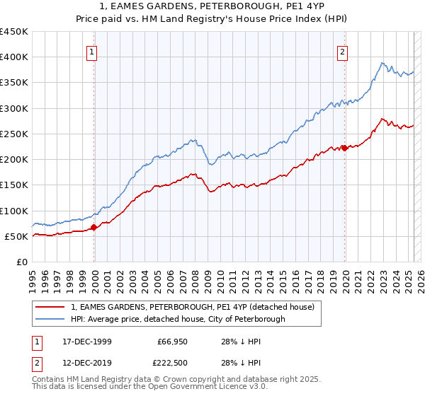 1, EAMES GARDENS, PETERBOROUGH, PE1 4YP: Price paid vs HM Land Registry's House Price Index