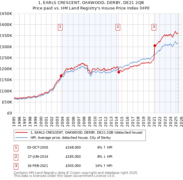 1, EARLS CRESCENT, OAKWOOD, DERBY, DE21 2QB: Price paid vs HM Land Registry's House Price Index
