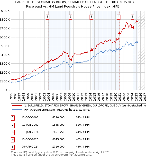1, EARLSFIELD, STONARDS BROW, SHAMLEY GREEN, GUILDFORD, GU5 0UY: Price paid vs HM Land Registry's House Price Index