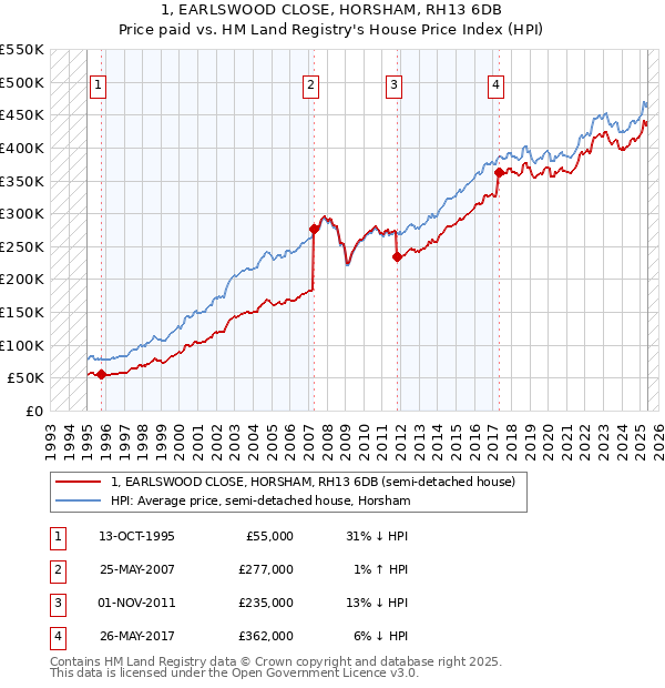 1, EARLSWOOD CLOSE, HORSHAM, RH13 6DB: Price paid vs HM Land Registry's House Price Index