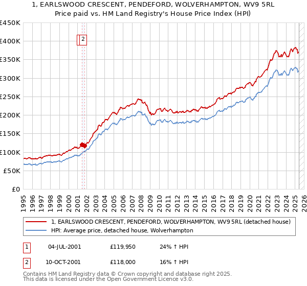 1, EARLSWOOD CRESCENT, PENDEFORD, WOLVERHAMPTON, WV9 5RL: Price paid vs HM Land Registry's House Price Index