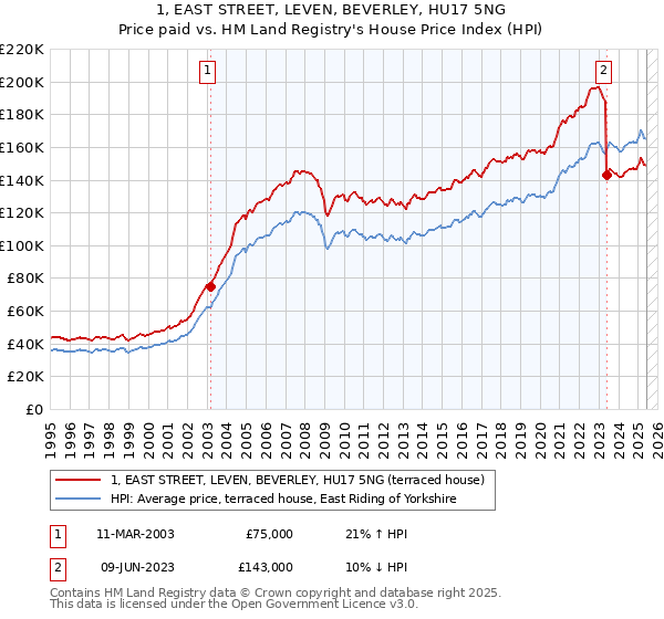 1, EAST STREET, LEVEN, BEVERLEY, HU17 5NG: Price paid vs HM Land Registry's House Price Index