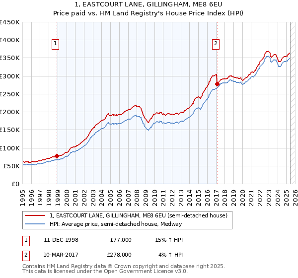 1, EASTCOURT LANE, GILLINGHAM, ME8 6EU: Price paid vs HM Land Registry's House Price Index