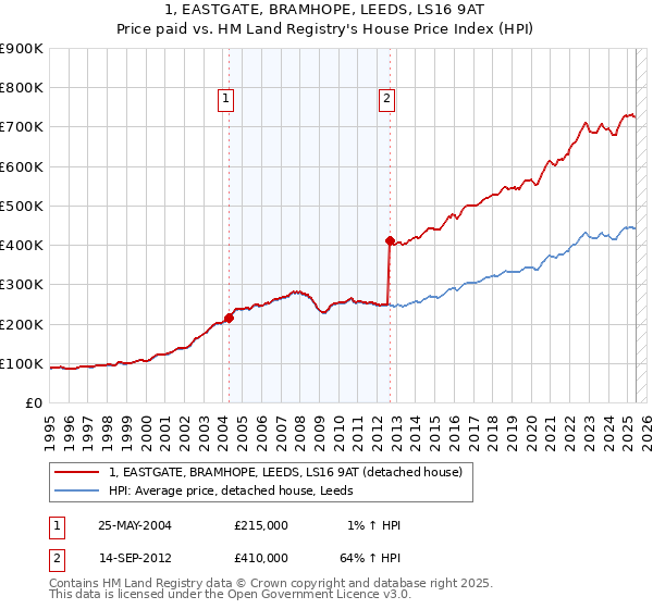 1, EASTGATE, BRAMHOPE, LEEDS, LS16 9AT: Price paid vs HM Land Registry's House Price Index