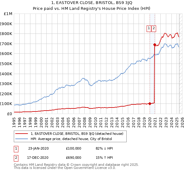 1, EASTOVER CLOSE, BRISTOL, BS9 3JQ: Price paid vs HM Land Registry's House Price Index