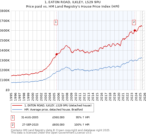 1, EATON ROAD, ILKLEY, LS29 9PU: Price paid vs HM Land Registry's House Price Index