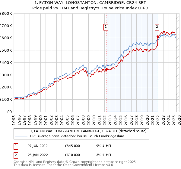 1, EATON WAY, LONGSTANTON, CAMBRIDGE, CB24 3ET: Price paid vs HM Land Registry's House Price Index