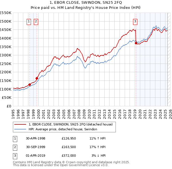 1, EBOR CLOSE, SWINDON, SN25 2FQ: Price paid vs HM Land Registry's House Price Index