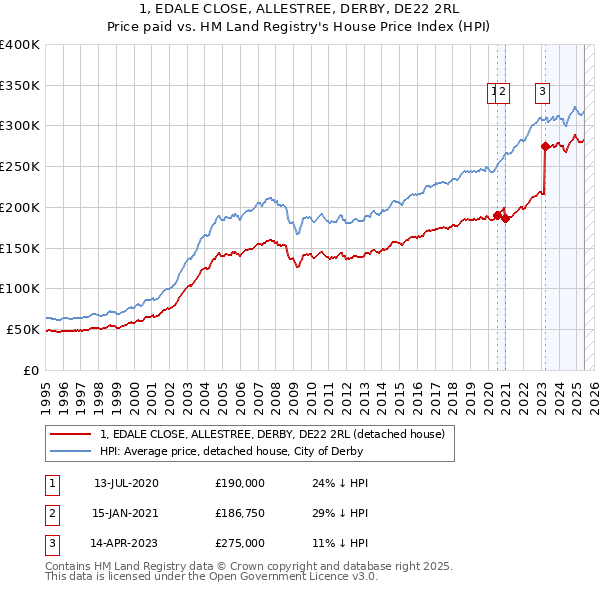 1, EDALE CLOSE, ALLESTREE, DERBY, DE22 2RL: Price paid vs HM Land Registry's House Price Index