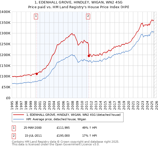 1, EDENHALL GROVE, HINDLEY, WIGAN, WN2 4SG: Price paid vs HM Land Registry's House Price Index