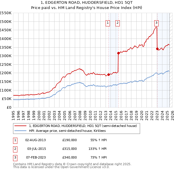 1, EDGERTON ROAD, HUDDERSFIELD, HD1 5QT: Price paid vs HM Land Registry's House Price Index