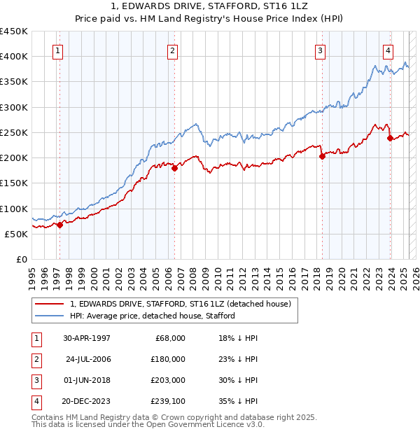 1, EDWARDS DRIVE, STAFFORD, ST16 1LZ: Price paid vs HM Land Registry's House Price Index