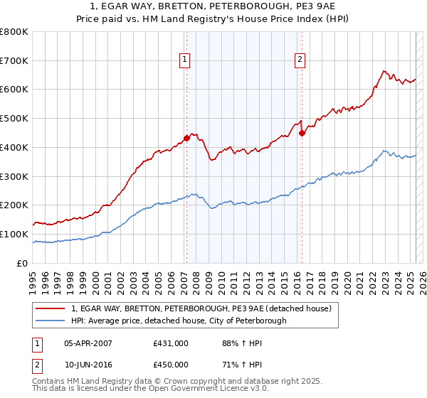 1, EGAR WAY, BRETTON, PETERBOROUGH, PE3 9AE: Price paid vs HM Land Registry's House Price Index