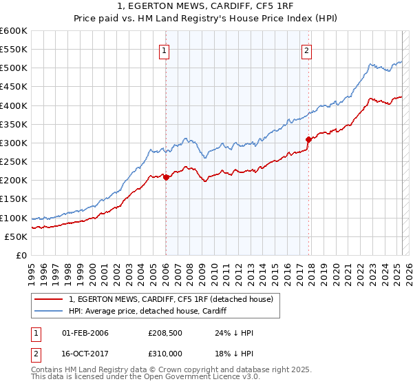 1, EGERTON MEWS, CARDIFF, CF5 1RF: Price paid vs HM Land Registry's House Price Index