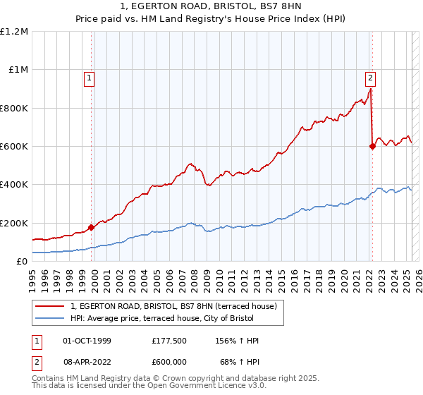 1, EGERTON ROAD, BRISTOL, BS7 8HN: Price paid vs HM Land Registry's House Price Index