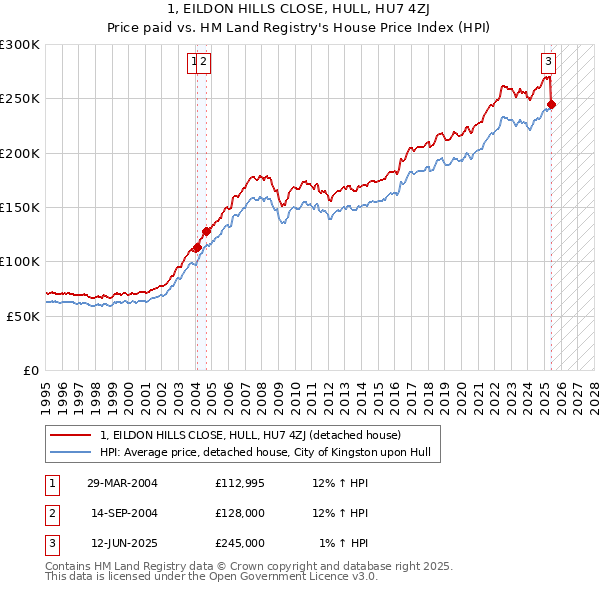 1, EILDON HILLS CLOSE, HULL, HU7 4ZJ: Price paid vs HM Land Registry's House Price Index