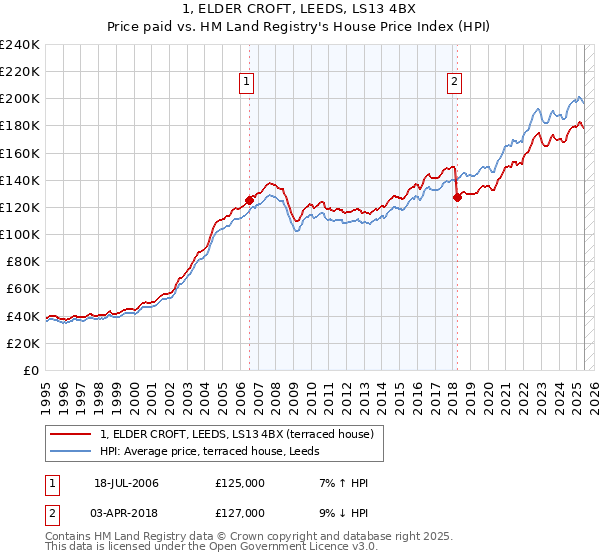 1, ELDER CROFT, LEEDS, LS13 4BX: Price paid vs HM Land Registry's House Price Index