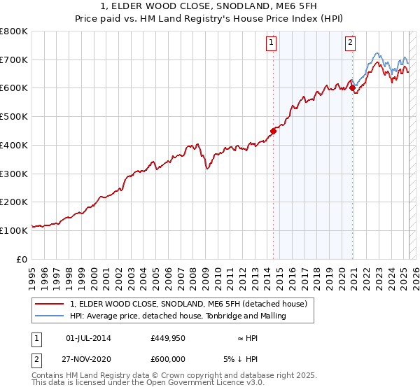 1, ELDER WOOD CLOSE, SNODLAND, ME6 5FH: Price paid vs HM Land Registry's House Price Index