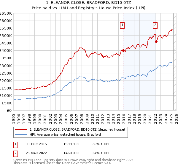 1, ELEANOR CLOSE, BRADFORD, BD10 0TZ: Price paid vs HM Land Registry's House Price Index