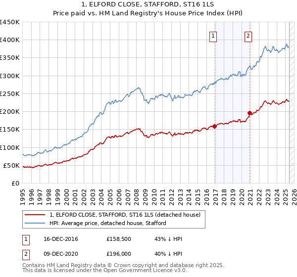 1, ELFORD CLOSE, STAFFORD, ST16 1LS: Price paid vs HM Land Registry's House Price Index