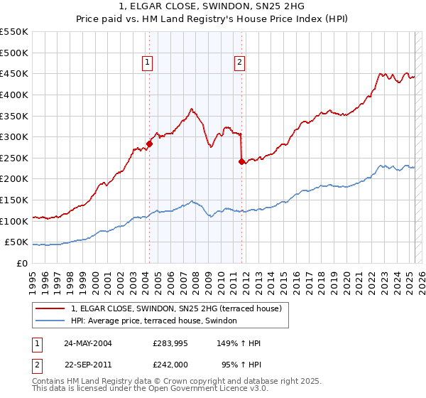 1, ELGAR CLOSE, SWINDON, SN25 2HG: Price paid vs HM Land Registry's House Price Index