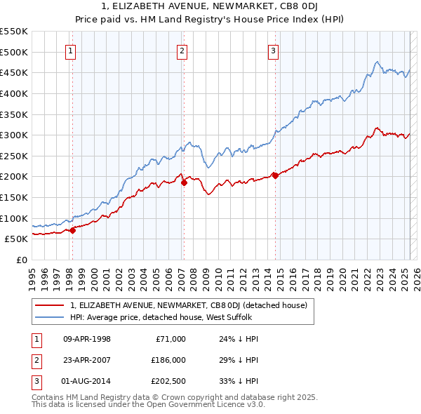 1, ELIZABETH AVENUE, NEWMARKET, CB8 0DJ: Price paid vs HM Land Registry's House Price Index